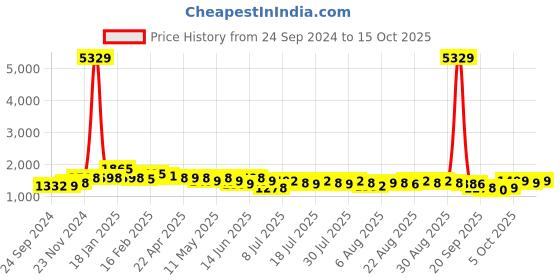 myntra.com Sangria Printed Pure Cotton Kurta Set sangria Price History Graph from 24 Sep 2024 to 15 Oct 2025