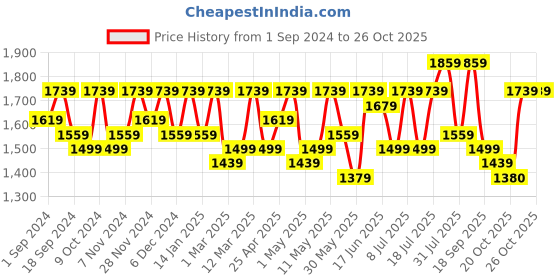 myntra.com Sangria Printed Pure Cotton Kurta Set With Dupatta sangria Price History Graph from 1 Sep 2024 to 26 Oct 2025