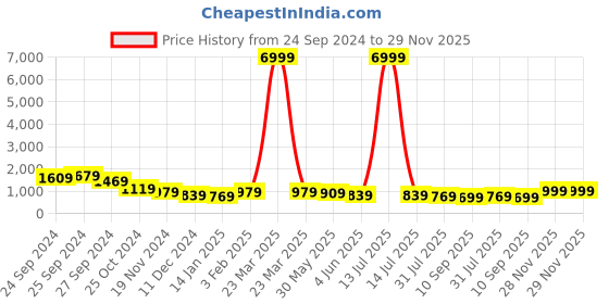 myntra.com Sangria Printed Pure Cotton Kurta Set With Dupatta sangria Price History Graph from 24 Sep 2024 to 29 Nov 2025