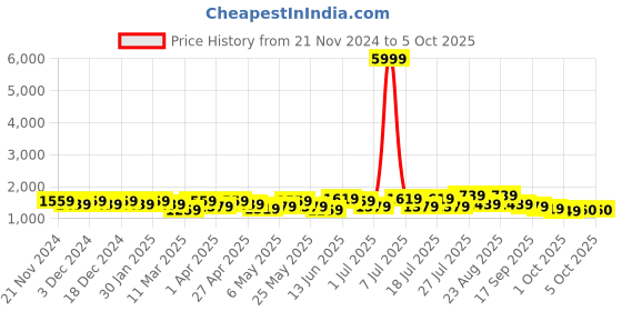 myntra.com Sangria Printed Pure Cotton Kurta Set With Dupatta sangria Price History Graph from 21 Nov 2024 to 5 Oct 2025