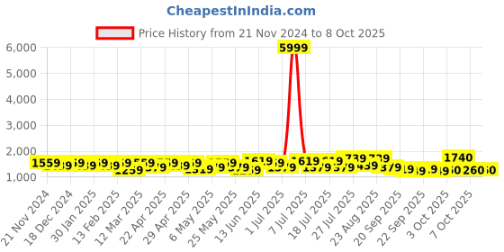 myntra.com Sangria Printed Pure Cotton Kurta Set With Dupatta sangria Price History Graph from 21 Nov 2024 to 7 Oct 2025