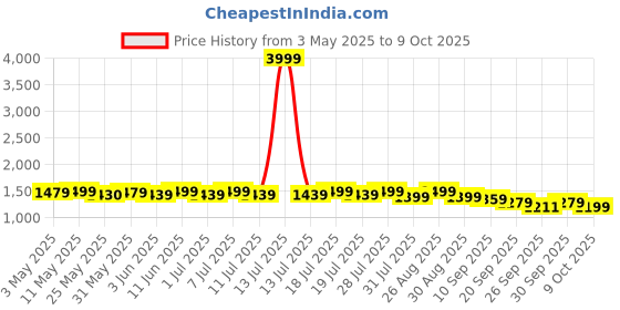 myntra.com Sangria Printed Pure Cotton Kurta Set With Dupatta sangria Price History Graph from 3 May 2025 to 9 Oct 2025