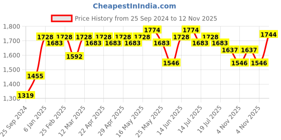 myntra.com Sangria Printed Pure Cotton Kurta Sets sangria Price History Graph from 25 Sep 2024 to 12 Nov 2025