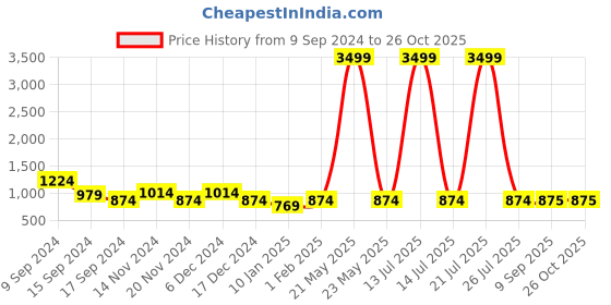 myntra.com Sangria Printed Pure Cotton Kurta Sets sangria Price History Graph from 9 Sep 2024 to 26 Oct 2025