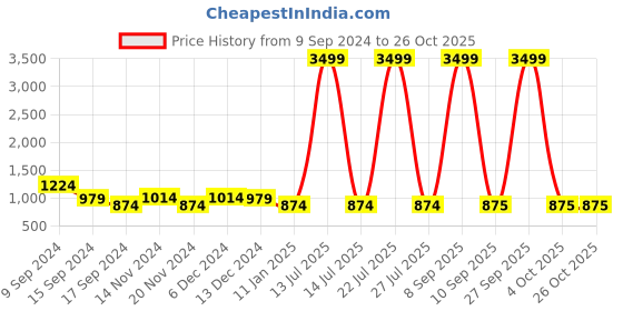 myntra.com Sangria Printed Pure Cotton Kurta Sets sangria Price History Graph from 9 Sep 2024 to 26 Oct 2025