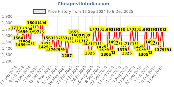 myntra.com Sangria Printed Pure Cotton Kurta Sets sangria Price History Graph from 13 Sep 2024 to 5 Dec 2025