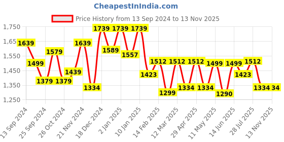 myntra.com Sangria Printed Pure Cotton Kurta Sets sangria Price History Graph from 13 Sep 2024 to 12 Nov 2025