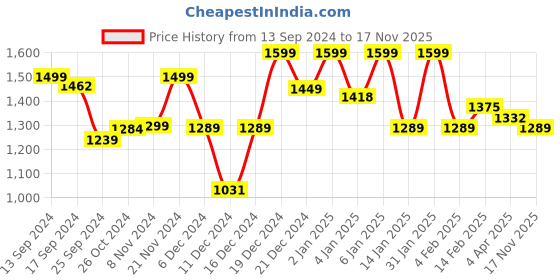 myntra.com Sangria Printed Pure Cotton Kurta Sets sangria Price History Graph from 13 Sep 2024 to 17 Nov 2025