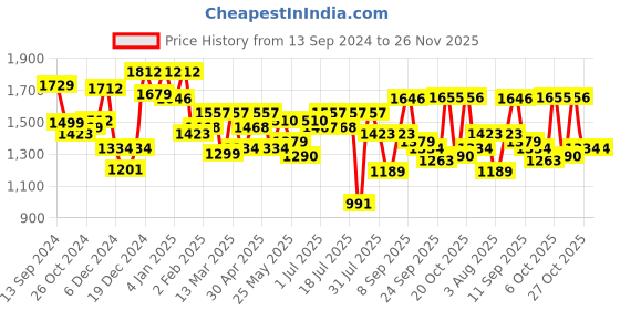 myntra.com Sangria Printed Pure Cotton Kurta Sets sangria Price History Graph from 13 Sep 2024 to 25 Nov 2025