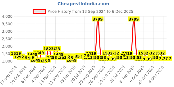 myntra.com Sangria Printed Pure Cotton Kurta Sets sangria Price History Graph from 13 Sep 2024 to 5 Dec 2025