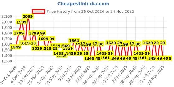myntra.com Sangria Printed Pure Cotton Kurta Sets sangria Price History Graph from 26 Oct 2024 to 23 Nov 2025