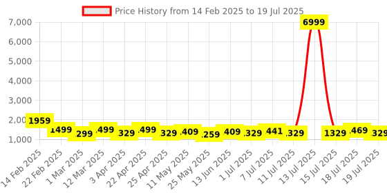 myntra.com Sangria Printed Pure Cotton Kurta Trouser With Dupatta sangria Price History Graph from 14 Feb 2025 to 18 Jul 2025