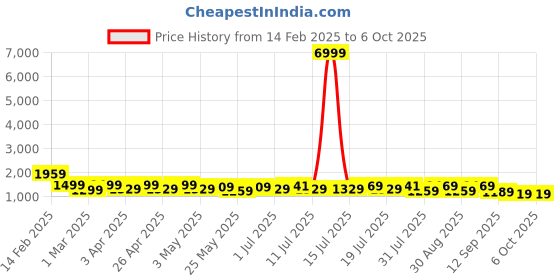myntra.com Sangria Printed Pure Cotton Kurta Trouser With Dupatta sangria Price History Graph from 14 Feb 2025 to 5 Oct 2025
