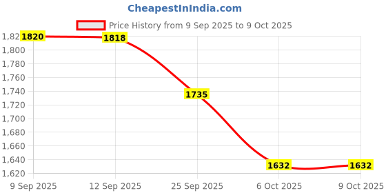 myntra.com Sangria Printed Pure Cotton Kurta Trousers With Dupatta Kurta Set sangria Price History Graph from 9 Sep 2025 to 8 Oct 2025