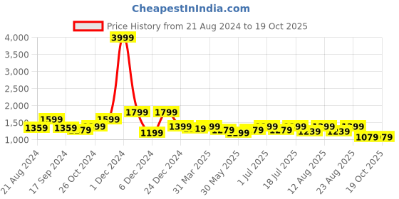 myntra.com Sangria Printed Pure Cotton Kurta With Salwar sangria Price History Graph from 21 Aug 2024 to 19 Oct 2025