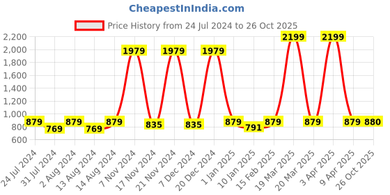 myntra.com Sangria Printed Pure Cotton Kurta With Trouser sangria Price History Graph from 24 Jul 2024 to 26 Oct 2025