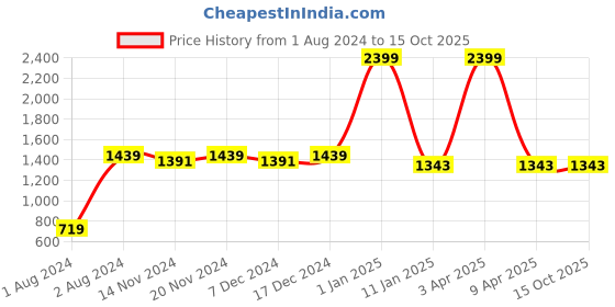 myntra.com Sangria Printed Pure Cotton Kurta With Trouser sangria Price History Graph from 1 Aug 2024 to 14 Oct 2025
