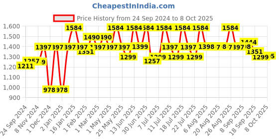 myntra.com Sangria Printed Pure Cotton Kurta With Trouser sangria Price History Graph from 24 Sep 2024 to 8 Oct 2025