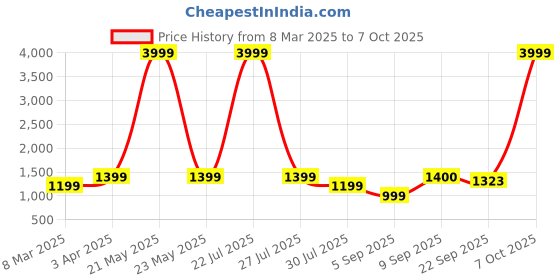myntra.com Sangria Printed Pure Cotton Kurta With Trouser sangria Price History Graph from 8 Mar 2025 to 7 Oct 2025