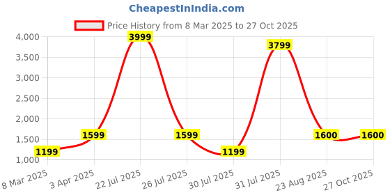 myntra.com Sangria Printed Pure Cotton Kurta With Trouser sangria Price History Graph from 8 Mar 2025 to 27 Oct 2025