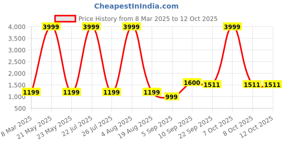 myntra.com Sangria Printed Pure Cotton Kurta With Trouser sangria Price History Graph from 8 Mar 2025 to 11 Oct 2025