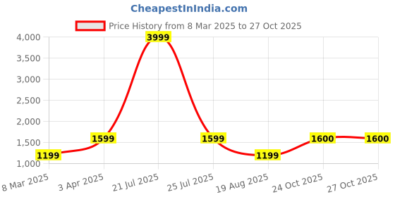 myntra.com Sangria Printed Pure Cotton Kurta With Trouser sangria Price History Graph from 8 Mar 2025 to 27 Oct 2025
