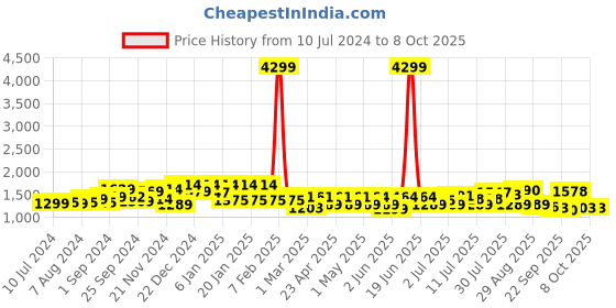 myntra.com Sangria Printed Pure Cotton Kurta With Trouser & Dupatta sangria Price History Graph from 10 Jul 2024 to 8 Oct 2025