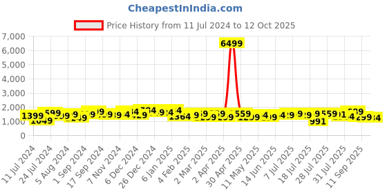 myntra.com Sangria Printed Pure Cotton Kurta With Trouser & Dupatta sangria Price History Graph from 11 Jul 2024 to 12 Oct 2025