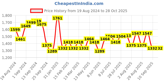 myntra.com Sangria Printed Pure Cotton Kurta With Trouser & Dupatta sangria Price History Graph from 19 Aug 2024 to 28 Oct 2025