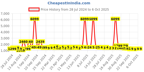 myntra.com Sangria Printed Pure Cotton Kurta With Trouser & Dupatta sangria Price History Graph from 28 Jul 2024 to 5 Oct 2025