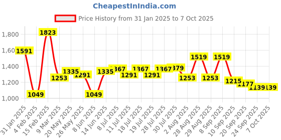myntra.com Sangria Printed Pure Cotton Kurta With Trouser & Dupatta sangria Price History Graph from 31 Jan 2025 to 6 Oct 2025