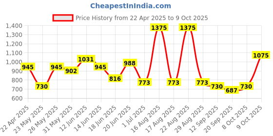 myntra.com Sangria Printed Pure Cotton Kurta With Trouser & Dupatta sangria Price History Graph from 22 Apr 2025 to 8 Oct 2025
