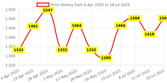 myntra.com Sangria Printed Pure Cotton Kurta With Trouser & Dupatta sangria Price History Graph from 4 Apr 2025 to 18 Jul 2025