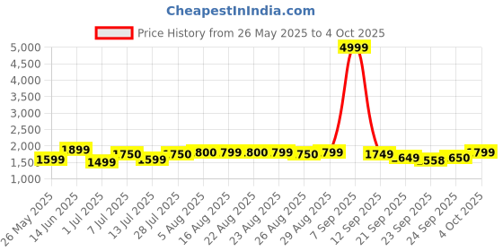 myntra.com Sangria Printed Pure Cotton Kurta With Trouser & Dupatta sangria Price History Graph from 26 May 2025 to 4 Oct 2025