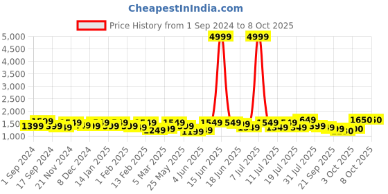 myntra.com Sangria Printed Pure Cotton Kurta With Trousers & Dupatta sangria Price History Graph from 1 Sep 2024 to 4 Oct 2025