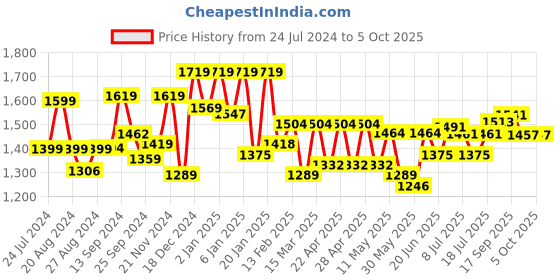 myntra.com Sangria Printed Pure Cotton Kurta with Trousers & With Dupatta sangria Price History Graph from 24 Jul 2024 to 5 Oct 2025