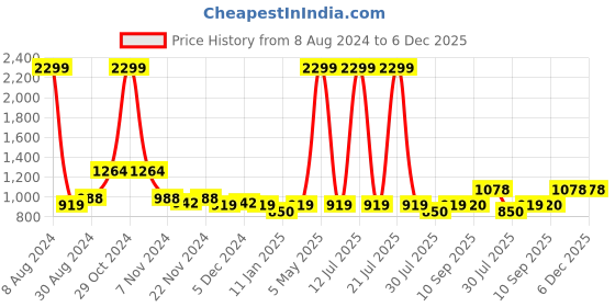 myntra.com Sangria Printed Pure Cotton Lehenga Choli sangria Price History Graph from 8 Aug 2024 to 5 Dec 2025