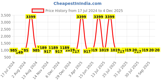 myntra.com Sangria Printed Pure Cotton Lehenga Choli sangria Price History Graph from 17 Jul 2024 to 4 Dec 2025