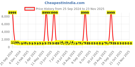 myntra.com Sangria Printed Pure Cotton Pure Cotton Tunic & Trouser Co-Ord Set sangria Price History Graph from 25 Sep 2024 to 23 Nov 2025