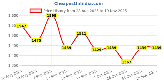 myntra.com Sangria Printed Pure Cotton Round-Neck Anarkali Kurta & Trousers With Dupatta sangria Price History Graph from 28 Aug 2025 to 19 Nov 2025