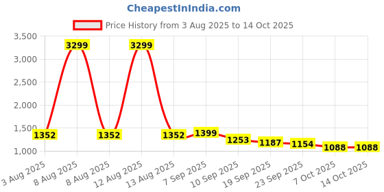 myntra.com Sangria Printed Pure Cotton Round Neck Straight Kurta & Palazzo With Dupatta sangria Price History Graph from 3 Aug 2025 to 13 Oct 2025