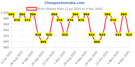 myntra.com Sangria Printed Pure Cotton Round Neck Tunic & Trousers Co-Ords sangria Price History Graph from 12 Jul 2025 to 4 Dec 2025