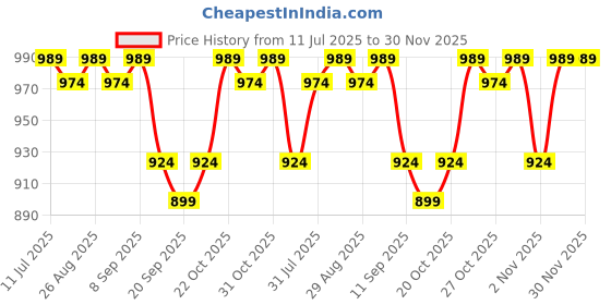 myntra.com Sangria Printed Pure Cotton Round Neck Tunic & Trousers Co-Ords sangria Price History Graph from 11 Jul 2025 to 30 Nov 2025