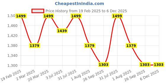 myntra.com Sangria Printed Pure Cotton Shirt Collar Tunic & Trousers Co-Ords sangria Price History Graph from 19 Feb 2025 to 6 Dec 2025
