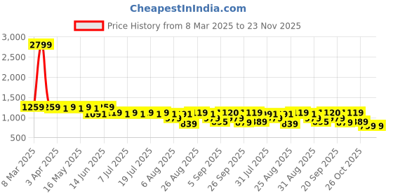myntra.com Sangria Printed Pure Cotton Shirt With Shorts sangria Price History Graph from 8 Mar 2025 to 23 Nov 2025