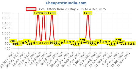 myntra.com Sangria Printed Pure Cotton Short Kurti sangria Price History Graph from 23 May 2025 to 4 Dec 2025