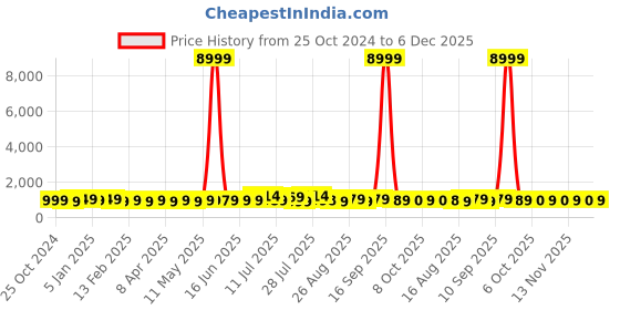 myntra.com Sangria Printed Pure Cotton Short Sleeve Tunic & Trouser Co-Ords sangria Price History Graph from 25 Oct 2024 to 6 Dec 2025