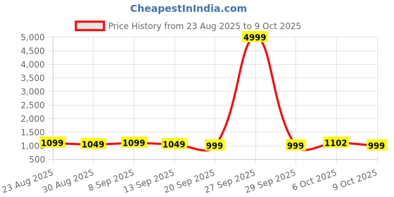 myntra.com Sangria Printed Pure Cotton Short Sleeve Tunic With Trouser sangria Price History Graph from 23 Aug 2025 to 9 Oct 2025