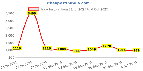 myntra.com Sangria Printed Pure Cotton Straight Kurta & Salwar With Dupatta sangria Price History Graph from 21 Jul 2025 to 4 Oct 2025