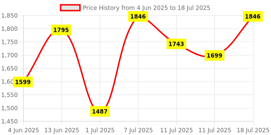 myntra.com Sangria Printed Pure Cotton Straight Kurta & Trouser With Dupatta sangria Price History Graph from 4 Jun 2025 to 18 Jul 2025